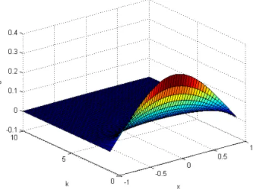 Figure 2: Temperature versus thermal conductivity and  position at time t=0.5s. 