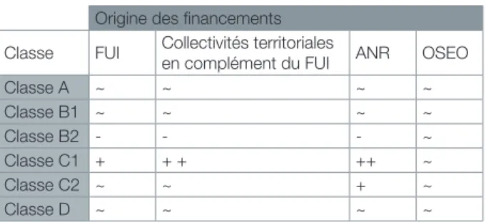 Tableau 13. Financements