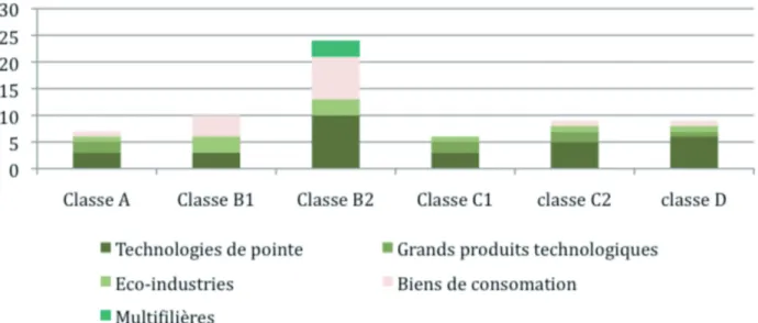 Figure 3. Répartition des pôles selon les classes et leurs domaines d’activités