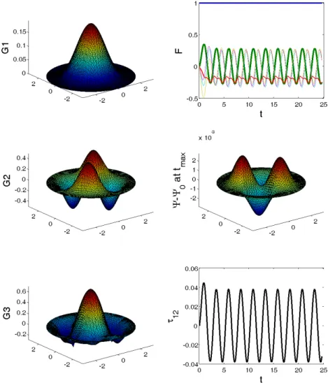 Fig. 5.2 . Small amplitude oscillatory flow with ω = 2.55 and g = 0.1