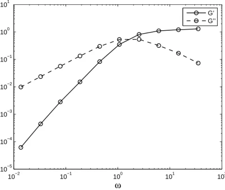 Fig. 5.3 . Real (G ′ ) and complex (G ′′ ) elastic modulus