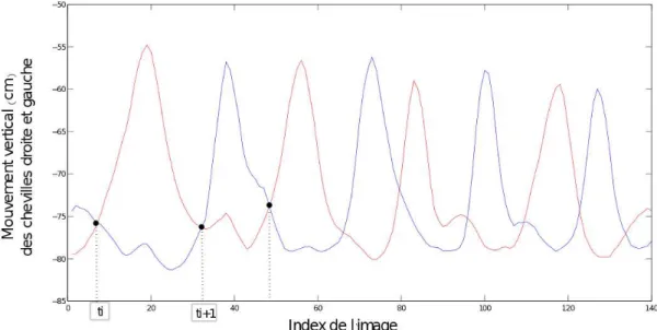 Figure 10 – Exemple de suivi de la hauteur des chevilles (courbe rouge : pied droit, courbe bleue : pied gauche)