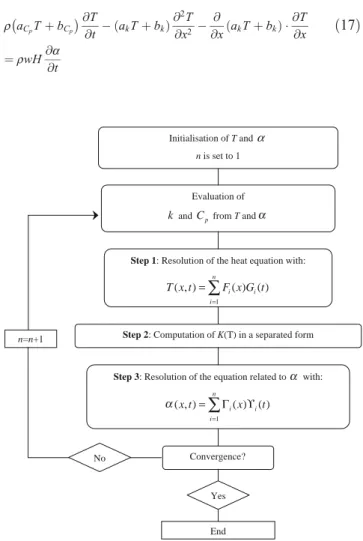 Fig. 1 Algorithm related to the coupled thermo-chemical model