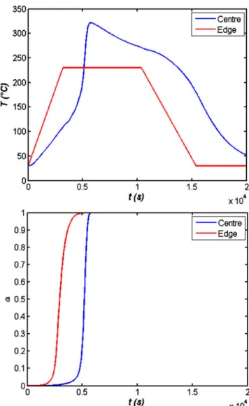 Fig. 4 Temperature (top) and curing degree (bottom) evolution at the centre and at the edge of a composite plate