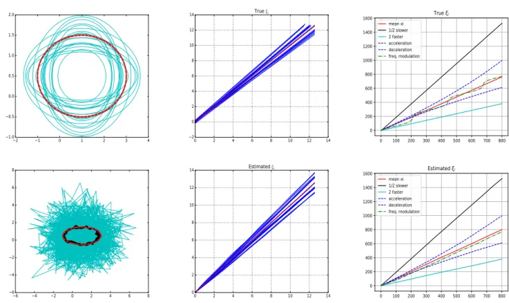 Fig. 1. Top left sub-figure shows the variability of the 20 non-noisy ellipse shapes (theoretical neutral shape in red)
