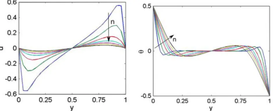 Fig. 2 compares the time evolution of the maximum value of both velocity components, u max (t) and v max (t) computed by using both the PGD and standard ﬁnite elements