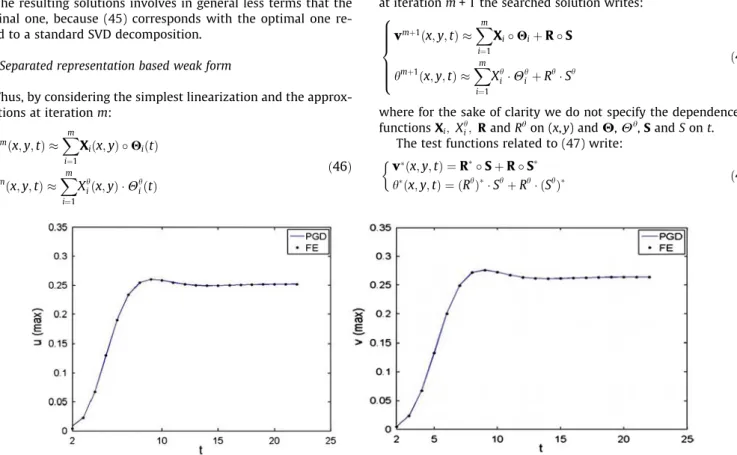 Fig. 2. Comparison of u max (t) (left) and v max (t) (right) obtained from the PGD and FEM solvers (R a = 10 4 )