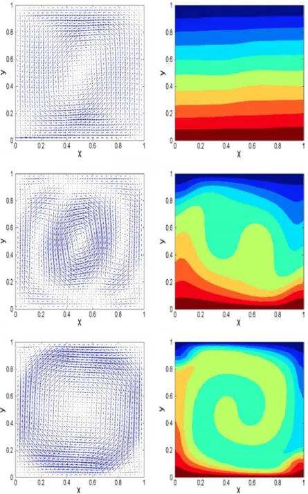 Fig. 7. Velocity and temperature ﬁelds associated with R a = 10 6 at three different times instants: t = 0.3 (top), t = 18 (center) and t = 55 (bottom) at which the steady state is almost reached.