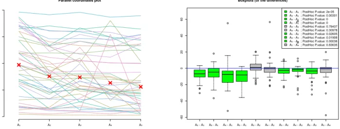 Fig. 9. Post hoc analysis of the Friedman’s test: (A 1 ) DTW M edoid , (A 2 ) DBA, (A 3 ) KDTW M edoid , (A 4 ) iKDBA and (A 5 ) pKDTW-PWA.