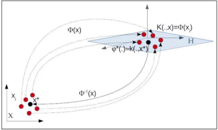 Fig. 2. Centroid estimation viewed as a preimage prob- prob-lem. ϕ ∗ (.) = arg min {λ i } i=1 ···n n X i=1 n Xj=1 γ i γ j κ(x i , x j ) − 2 · n X i=1 n Xj=1 γ j κ(x i , x j ) (7) Unfortunately, if the kernelized centroid is related to a well-defined quadra
