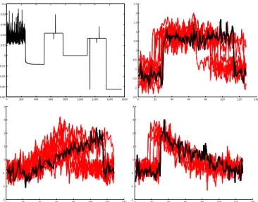 Fig. 3. Centroid estimation for the three categories con- con-tained in the CBF dataset as a solution of the preimage problem