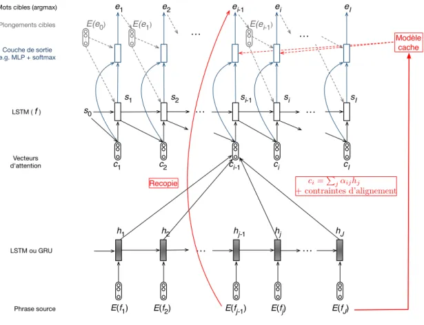 Figure 5 – Injection de contraintes dans une architecture neuronale.