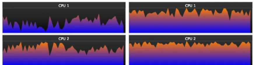 Fig. 1. CPU usage. Left: 1 scheduler. Right: 2 schedulers