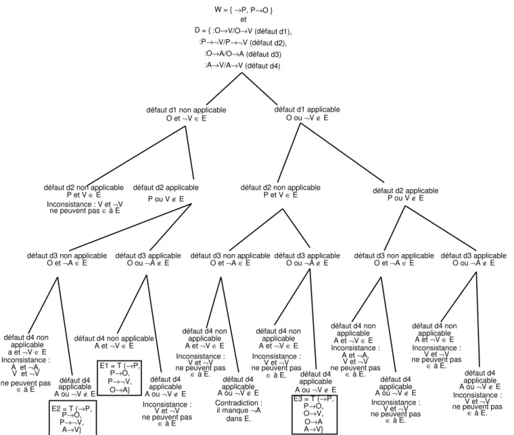 Figure 2.1: Arbre des extensions