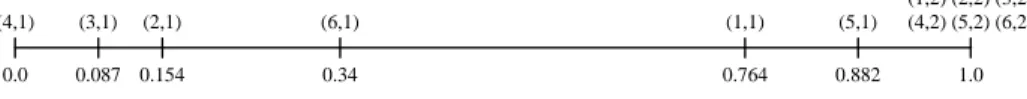 Figure 6: Compound states (i, j) of the parallel composition H × D, ordered on a scale from 0 to 1 based on their potential for satisfying the property.