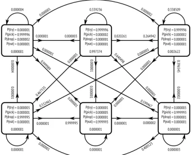 Figure 4: HMM modeling a single thread of the Dining Philosophers program.
