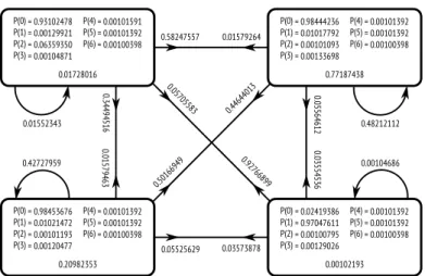 Figure 5: HMM modeling the Incrementer-or-Resetter program.