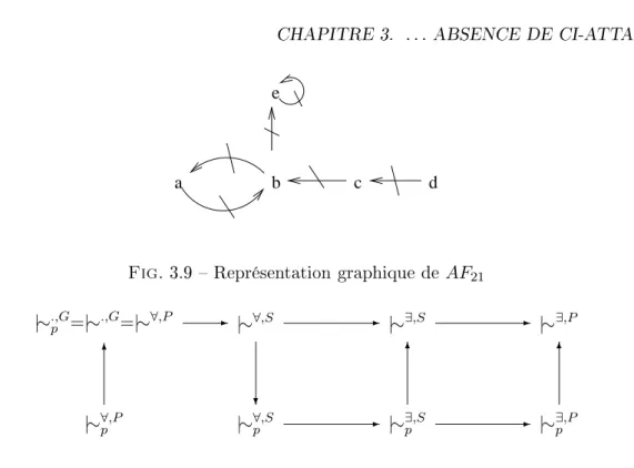 Fig. 3.9  Représentation graphique de AF 21