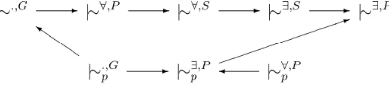 Fig. 3.12  Lien entre les relations d'inférene sans p-extension stable et ave extension stable