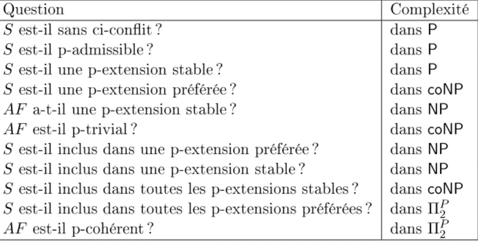 Tab. 3.8  Résultats de omplexité lors de la prise en ompte des i-onits.
