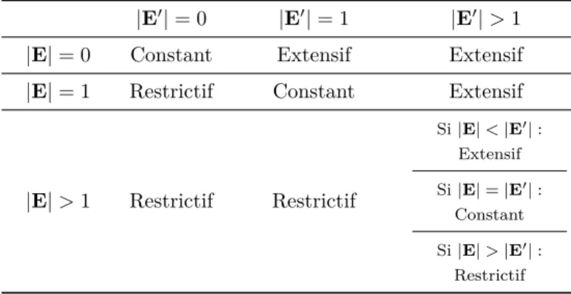 Table 3 – Classes de propriétés.