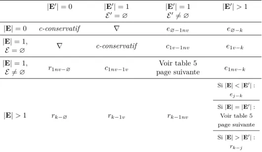 Table 4 – Classification des propriétés.