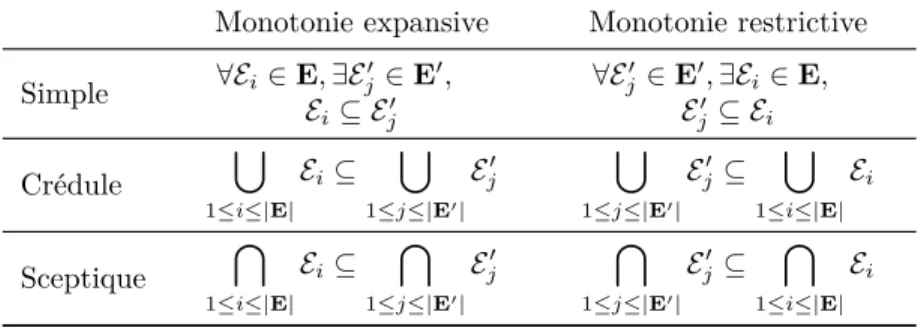 Table 6 – Récapitulatif des différentes propriétés de monotonie