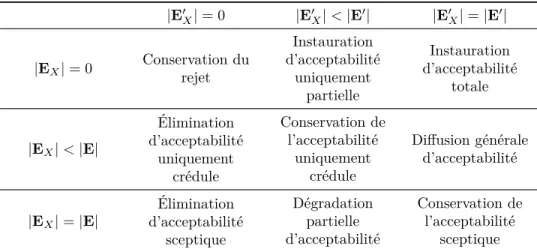 Table 7 – Classification des différentes propriétés concernant le statut d’un argu- argu-ment particulier.