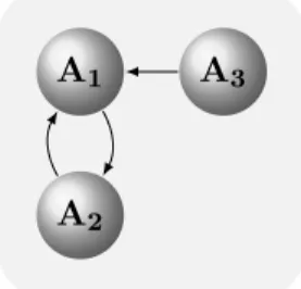 Figure 2 – Système d’argumentation de p 2 .