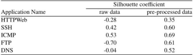 Table 1: Silhouette coefficient for some tested applications From Table 1, we can verify that the application layer subsets are more separated after the proposed  pre-processing rather than the raw data, since the  Silhou-ette coe ffi cient increases for a