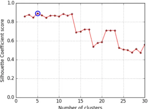 Table 5: Comparison of ’False Alarm Rate’ (in %) According to the Table 3, one can note that kM-RF method leads to the best accuracy results overall (5  ap-plication out of 5), followed by Random Forest (RF), decision tree and nearest neighbors