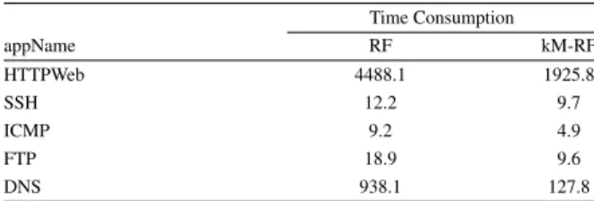 Table 9: Comparison of ’Data Size’ (flows) Due to this instance set reduction, an important  im-provement of the detection run time is achieved