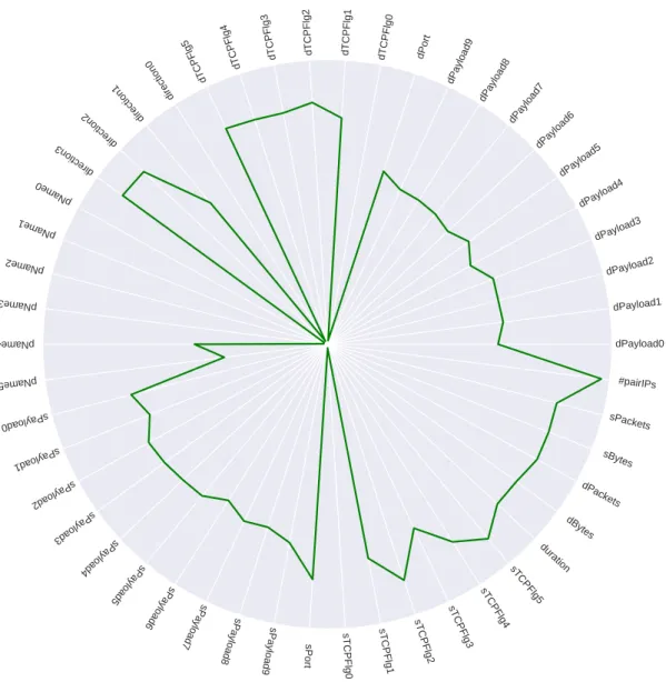 Figure 11: Feature weights (log): HTTPWeb application layer