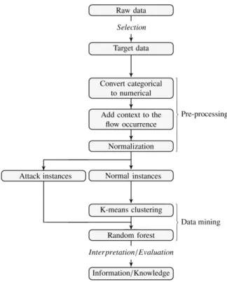 Figure 1: KDD process for the proposed kM-RF