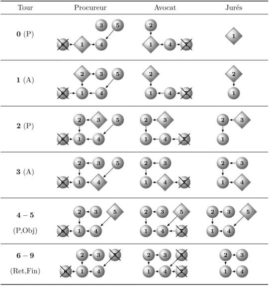 Table 3 – Évolution des systèmes d’argumentation au fil de l’audience (les argu- argu-ments présentés lors du tour courant sont représentés par un losange).
