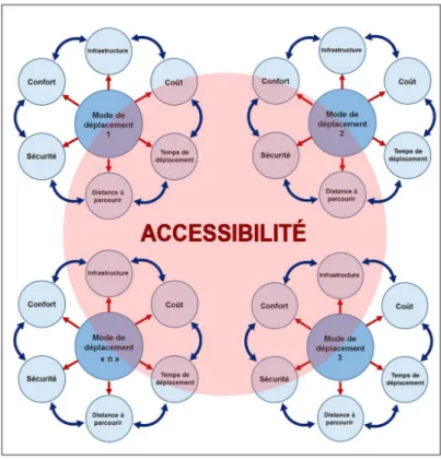 Figure 1. Les variables associées au concept d’accessibilité (cas d’un système de mobilité basé sur 4 modes de déplacement)