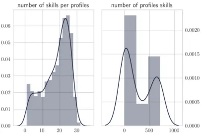 Fig. 4: Skills distribution of the Normal dataset over the Per- Per-fect34 taxonomy