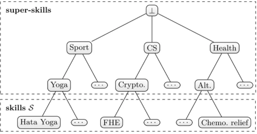 Fig. 2: Example of a skill taxonomy S T