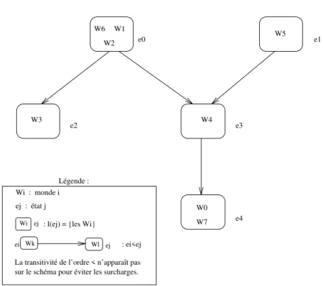 Figure 4.2: Exemple d'un modele cumulatif ordonne  0 j   1 ; 1 j   2 ;::: ; k 1 j   k ; k j   0