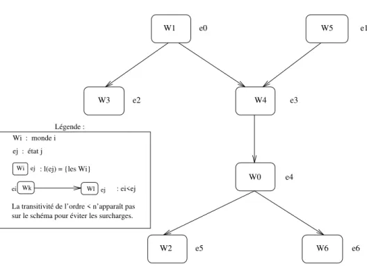 Figure 4.3: Exemple d'un modele preferentiel