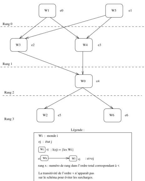 Figure 4.4: Exemple d'un modele range