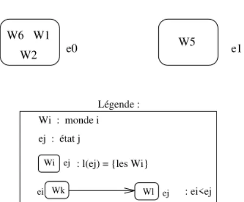 Figure 4.5: Exemple d'un modele simplement cumulatif