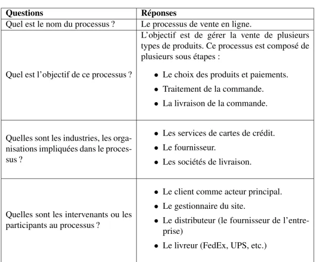 Tableau 2.I – Description du processus de vente en ligne.