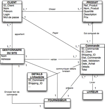 Figure 2.3 – Diagramme de classes de processus de vente en ligne.