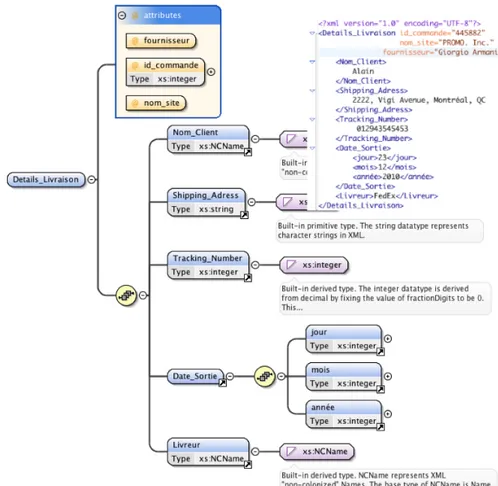 Figure 2.4 – Un modèle de document implanté avec XML Schema en lui associant une instance d’un document XML (en haut à droite)