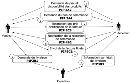 Figure 4.1 – Scénario d’achat entre deux entreprises dans le cadre de RosettaNet inspiré de Dogac [10].