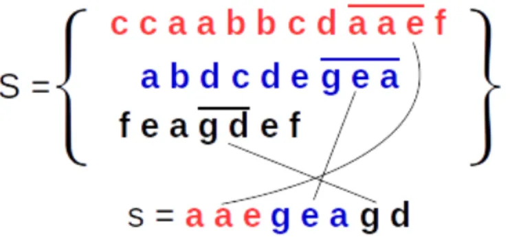 Figure 1: Example of the covering of a sequence (s) using subsequences of sequences in a set (S).