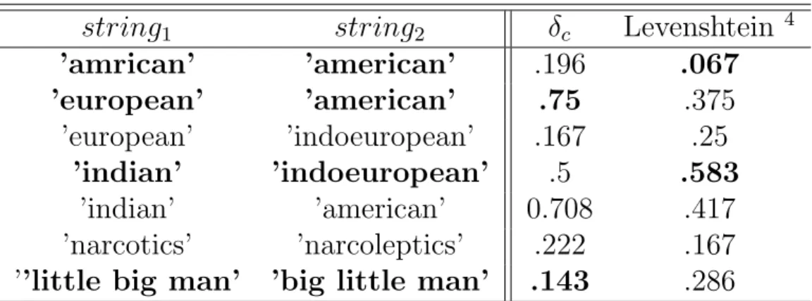 Table 1 presents the covering distance values obtained for some pairs of strings. As a comparative baseline, the Levenshtein’s distance [4] is also given for the same pairs of strings.