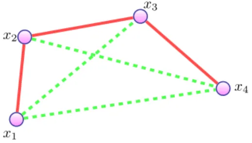 Fig. 1. The dotted segments represent the soft distance constraints while the other segments represent the hard distance constraints.