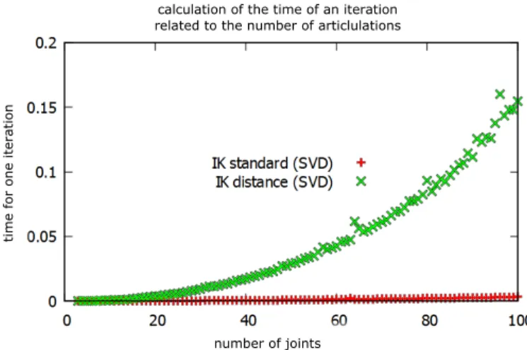 Fig. 5. Average calculation time of an iteration relatively to the number of joints for distance-based methods (in green) and traditional inverse kinematics methods (in red).